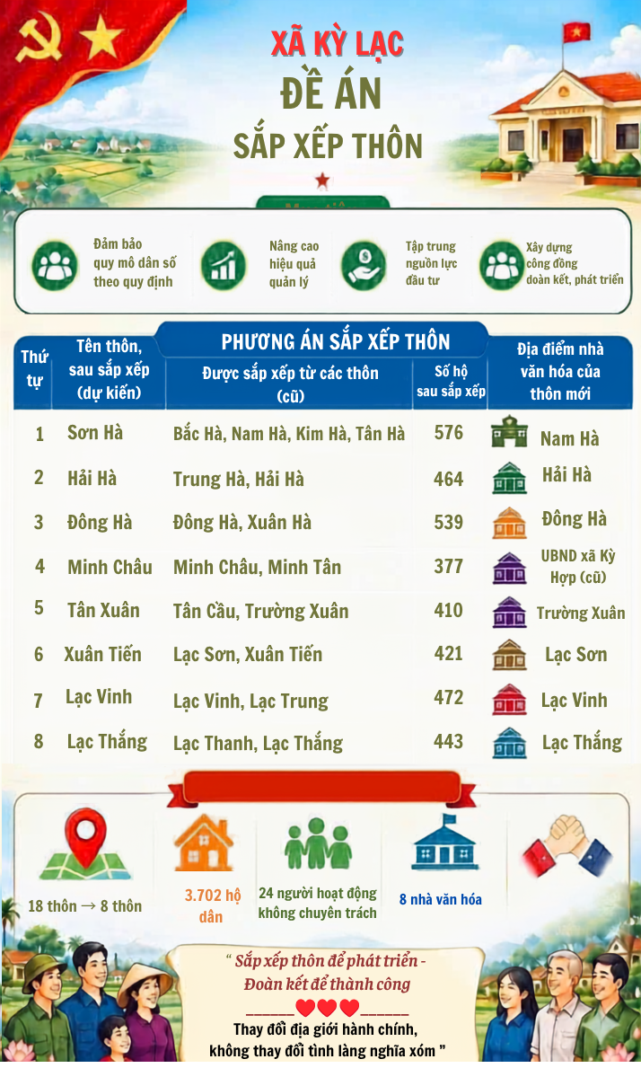 ĐỀ ÁN SẮP XẾP THÔN TRÊN ĐỊA BÀN XÃ KỲ LẠC
